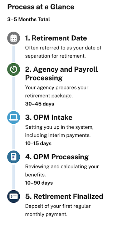 Process list showing the five steps to process paperwork for a federal retiree including processing times. Steps 1 and 5 are start and finish. Agency processing takes 30-45 days, OPM intake takes 10-15 days, and OPM processing takes 10-90 days