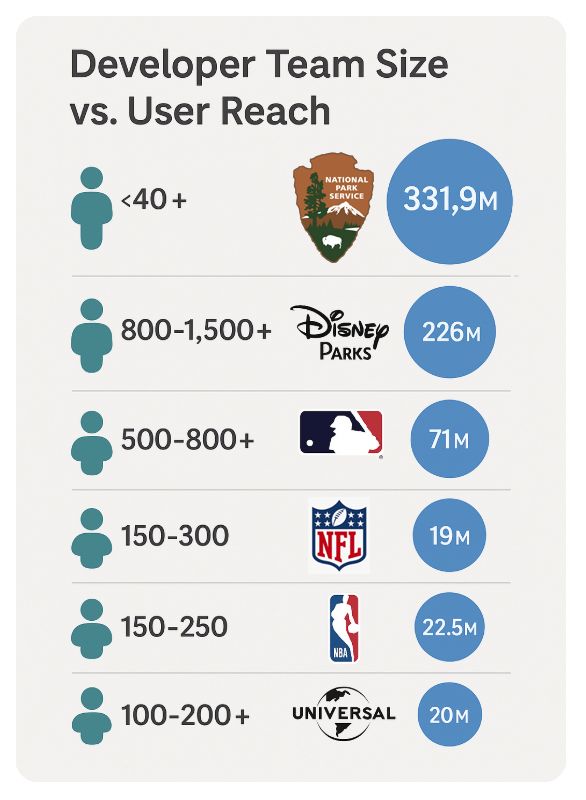 Image comparing the small size of the NPS dev team compared to the users it reaches along with larger teams at Disney and major sports teams with smaller reach
